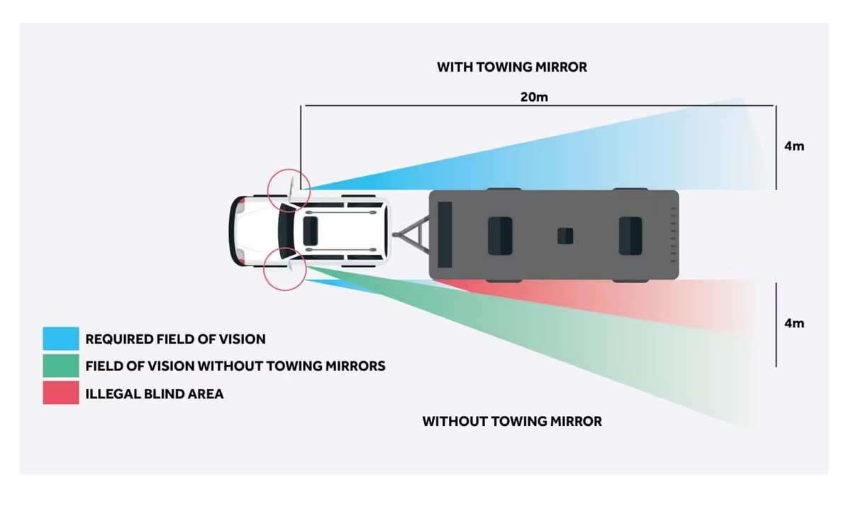 A technical diagram showing a vehicle with and without towing mirrors, labeled with field of vision and blind area measurements in blue, green, and red color-coded zones on a light gray background.