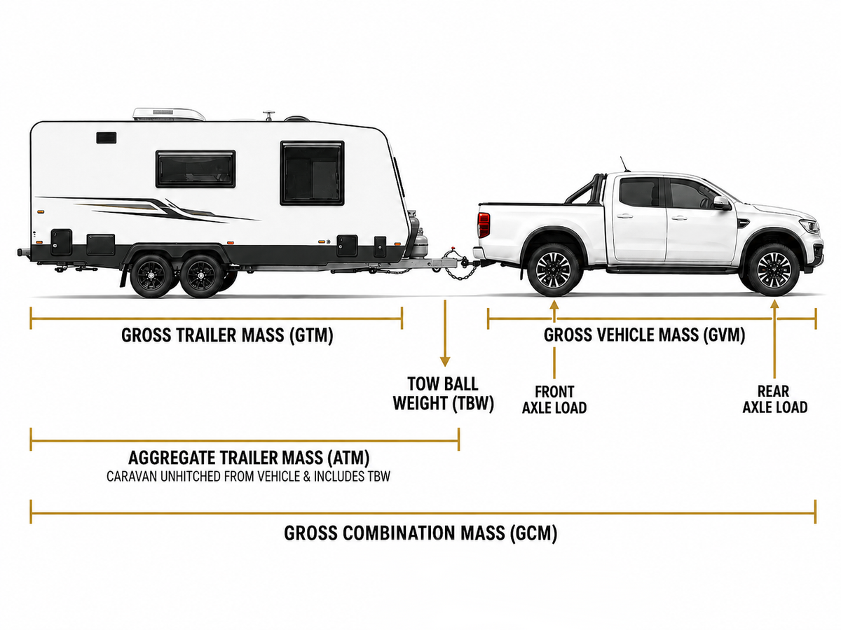 A white pickup truck towing a white travel trailer on a light gray background, with measurement labels and lines showing gross trailer mass, tow ball weight, aggregate trailer mass, and gross combination mass.